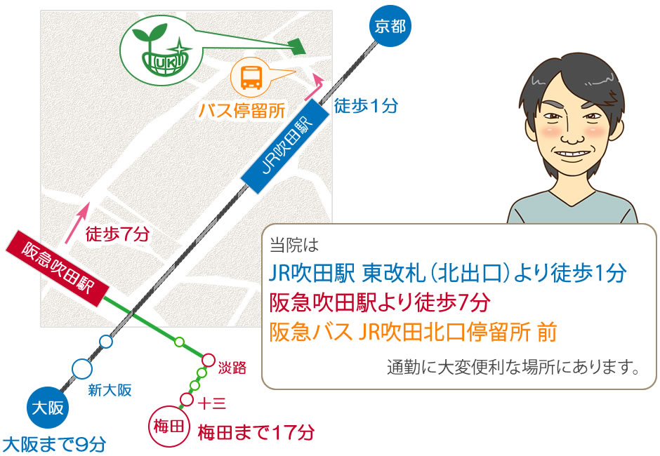 当院はJR吹田駅東改札（北出口）より徒歩1分、阪急吹田駅より徒歩7分、阪急バスJR吹田北口停留所に面しており大変通勤に便利な場所にございます。